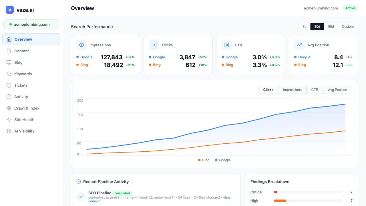 Interactive dashboard displaying real-time SEO monitoring, automated issue detection, and search performance metrics vaza.ai AI SEO dashboard showing automated monitoring, search performance analytics, and pipeline activity